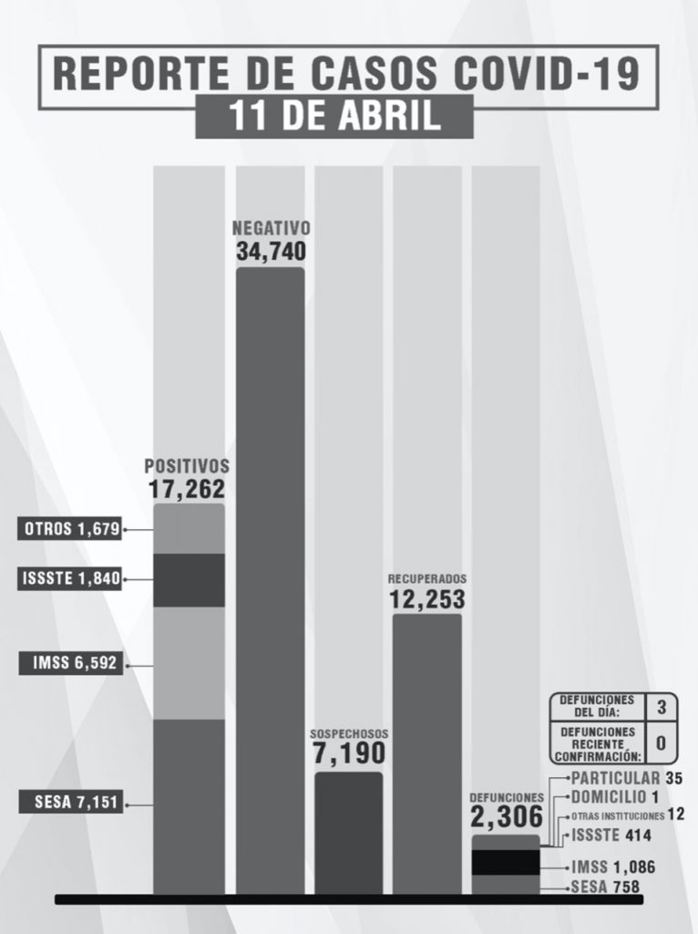 Parte de Guerra Tlaxcala lunes 12: Sesa confirma 3 defunciones, 20 enfermos y 11 curados más de Coronavirus
