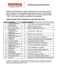 Morena publica su lista de candidatos a presidentes municipales y diputados
