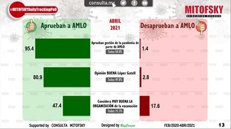 El 13.3% de los mexicanos no quiere vacunarse contra el COVID-19: Mitofsky