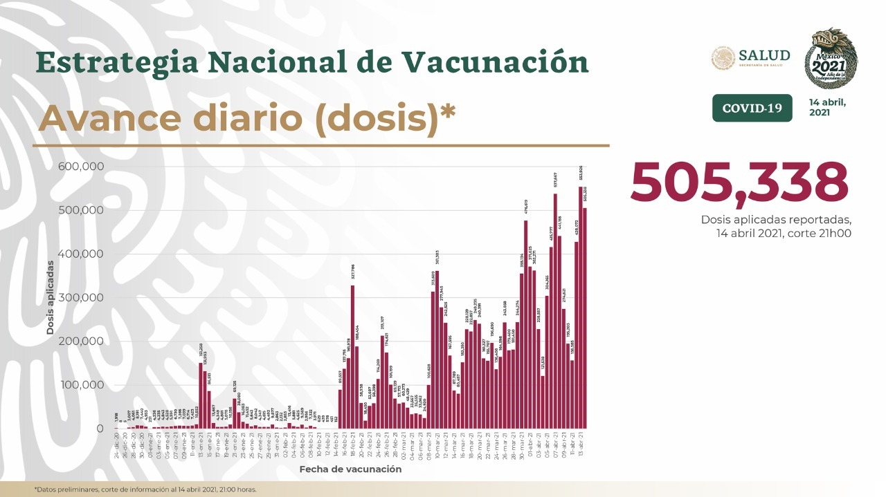 México: Se estiman 496 días para vacunar al 70% de la población