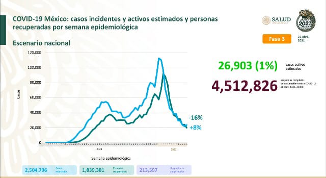 Parte de Guerra nacional jueves 22: México lleva 213 mil 597 muertes y 2 millones 315 mil 811 casos de Covid