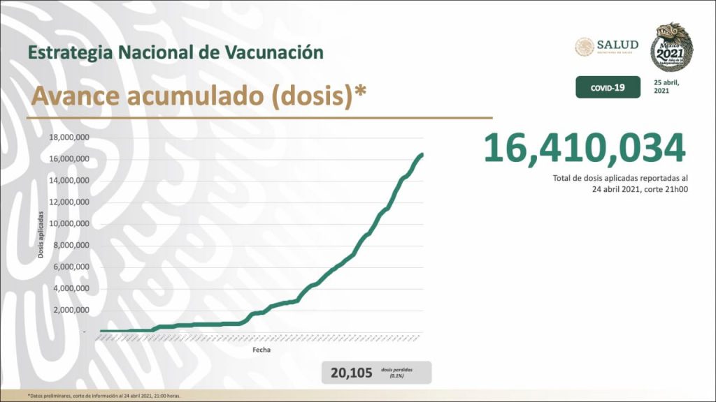 En el país se ha vacunado a 16 millones 410 mil personas contra el Covid19