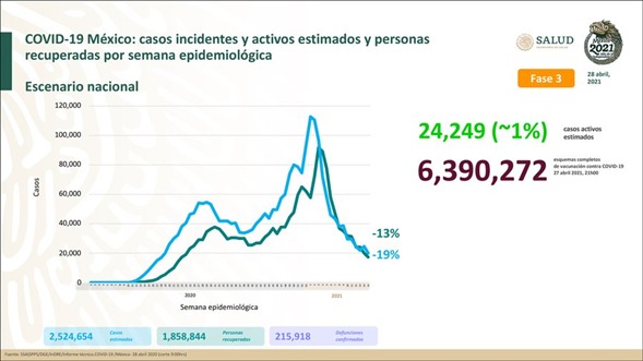 En México se han aplicado casi 17 millones de vacunas contra el Covid19