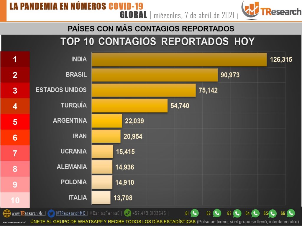 México se mantiene como el tercer país del mundo con más defunciones por Covid19 con 205 mil 598