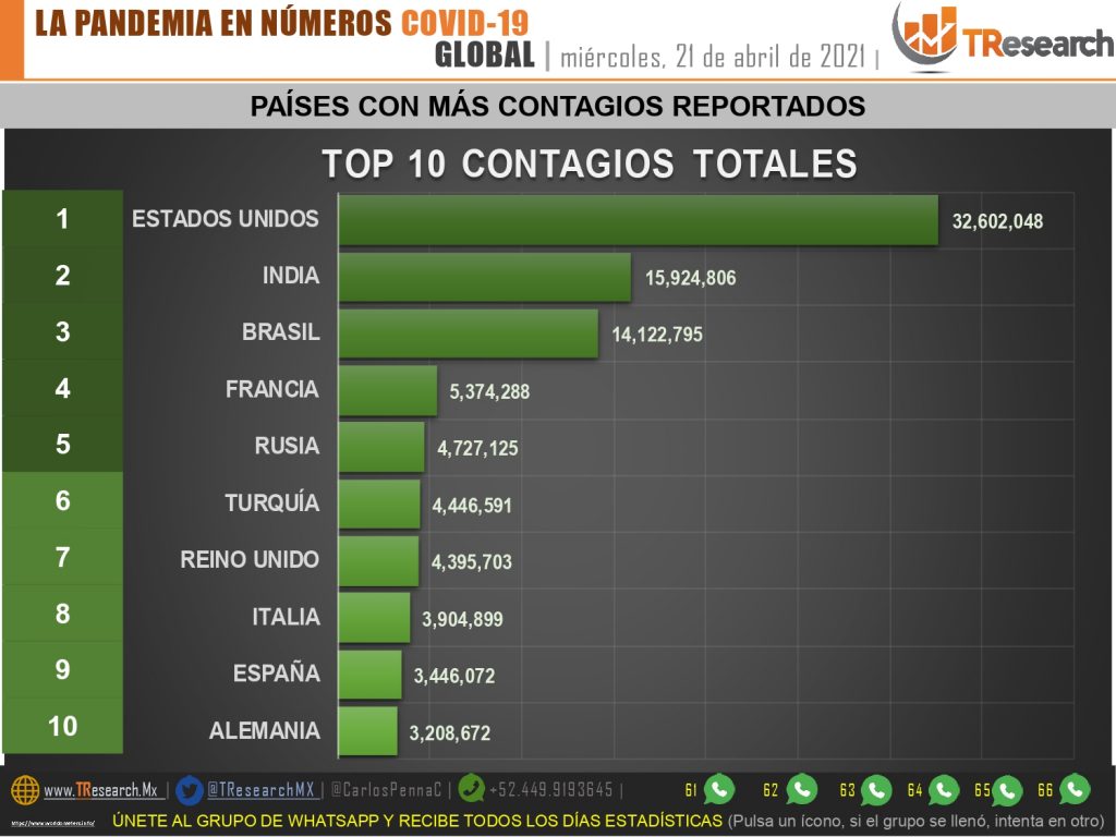 México volvió a registrar más de 549 muertos por Coronavirus