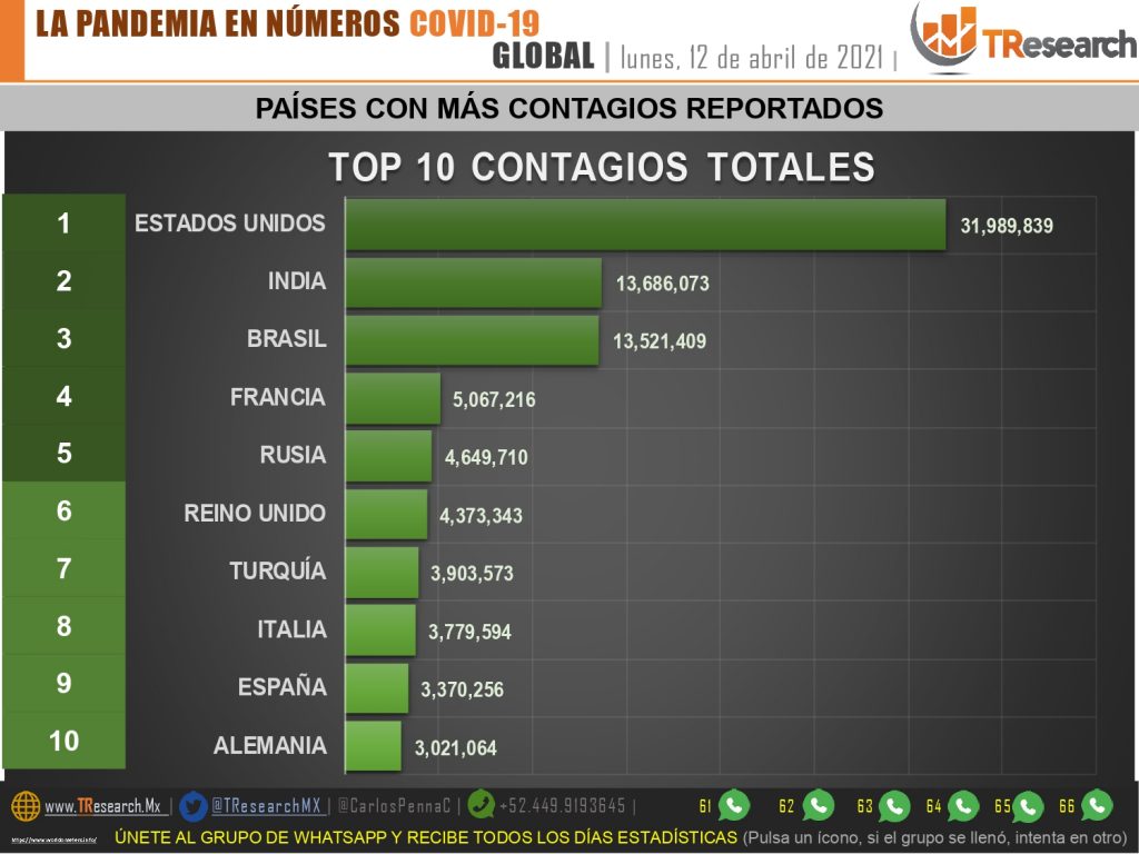 Brasil, India y Estados Unidos fueron ayer los tres países del mundo con más defunciones por Covid19