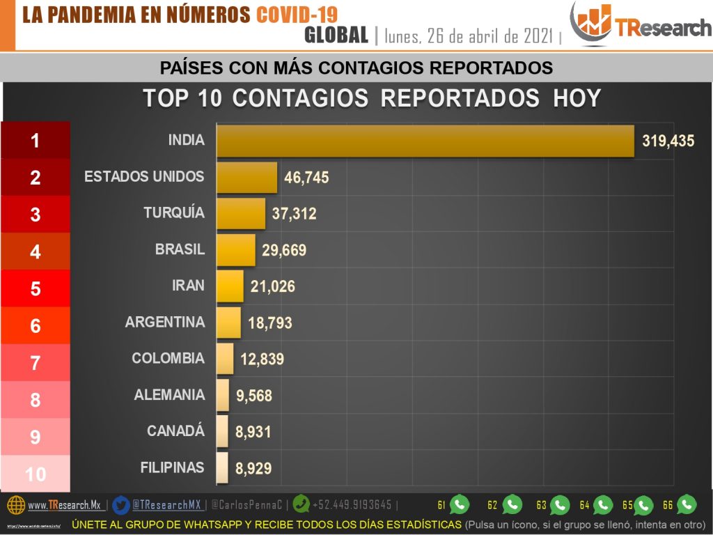 México acumula 16 mil muertos más que la India por Covid19