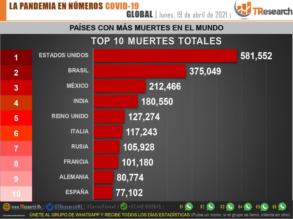 Ayer México sumó 127 muertos por Coronavirus y se mantiene como el tercer país del mundo con más defunciones