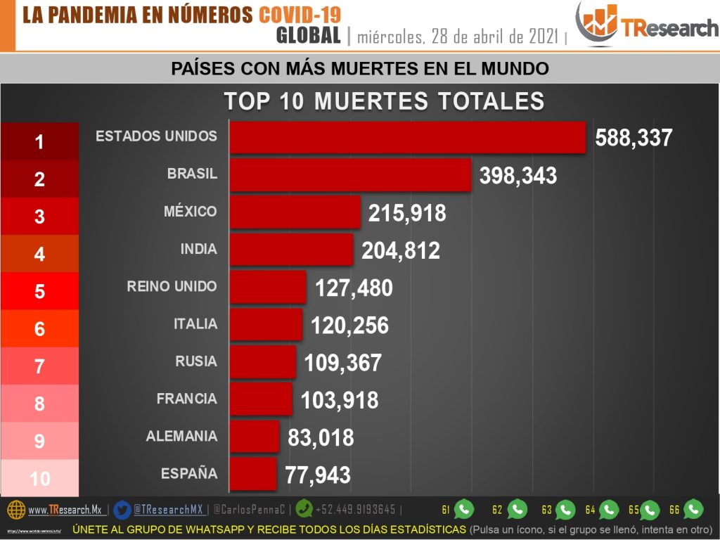 México tiene todavía 11 mil 100 muertos por Covid19 más que la India