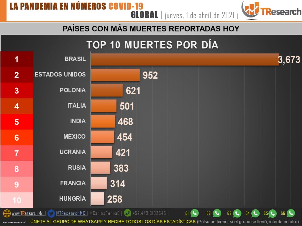 El jueves Polonia superó a México como el tercer país del mundo con más muertos por Covid19