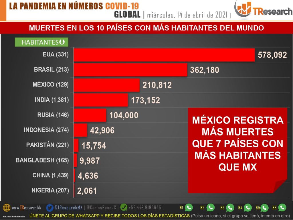 México acumula más defunciones por Covid19 que 7 países del mundo con más habitantes que el nuestro