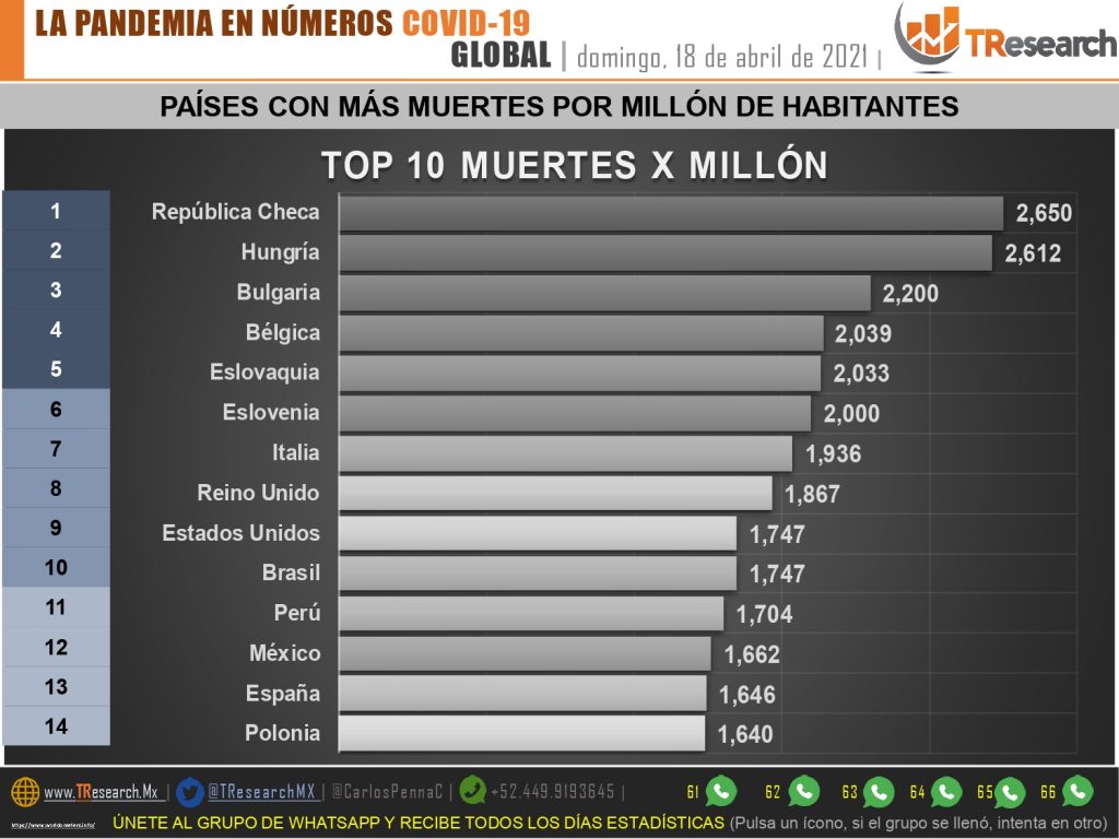 México es el país doce en el mundo con más muertos por Covid19 en cada millón de habitantes