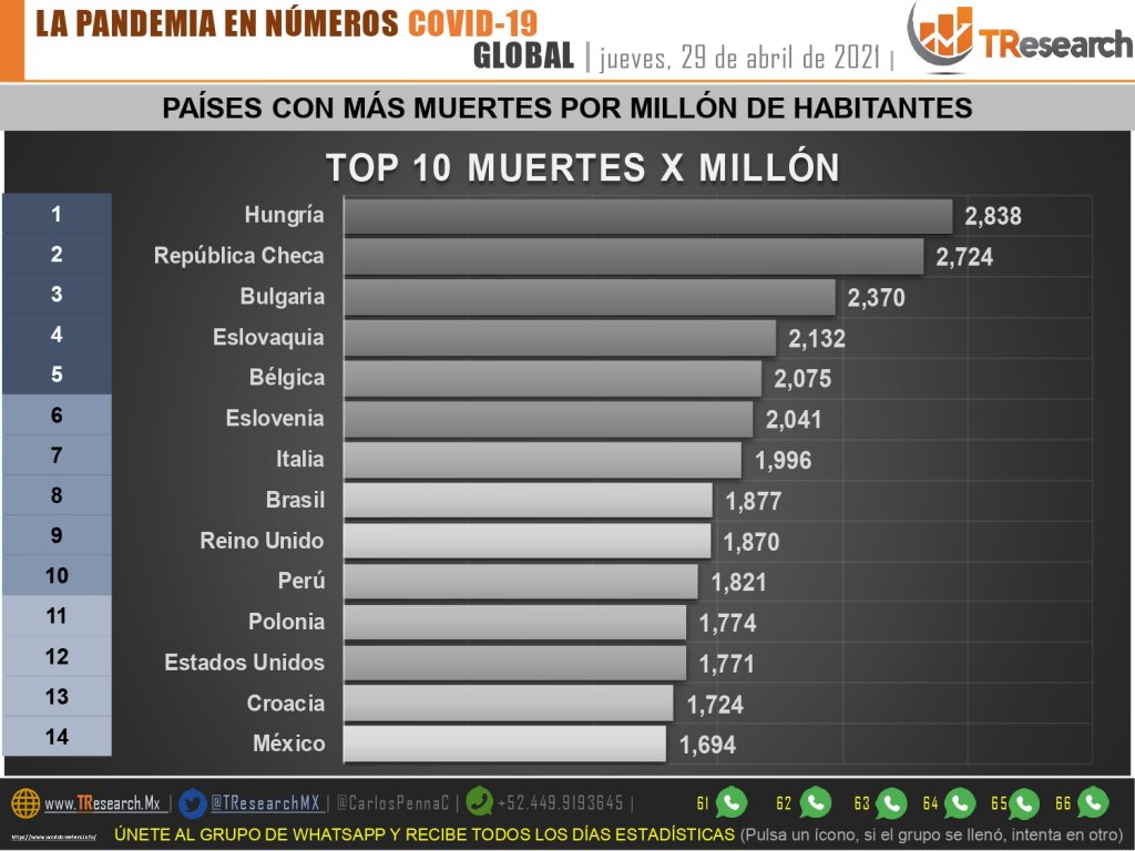 Brasil, Perú y México, únicos países del continente entre los que más muertes Covid acumulan por cada millón de habitantes