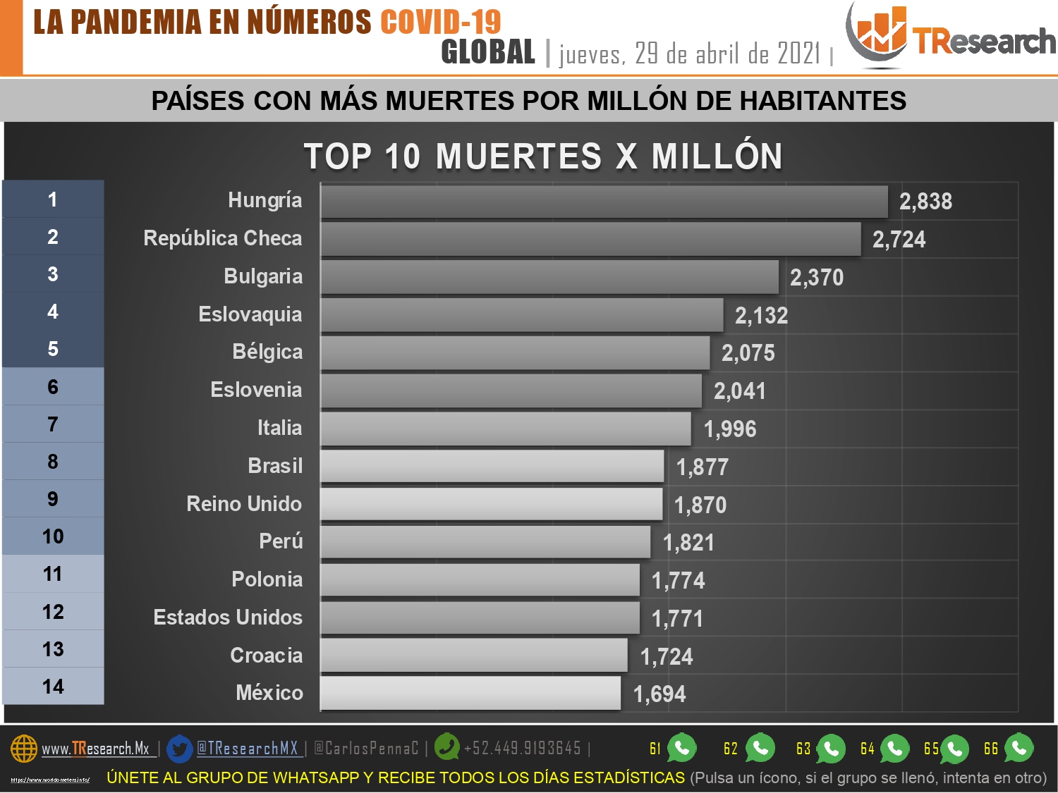 Brasil, Perú y México, únicos países del continente entre los que más muertes Covid acumulan por cada millón de habitantes