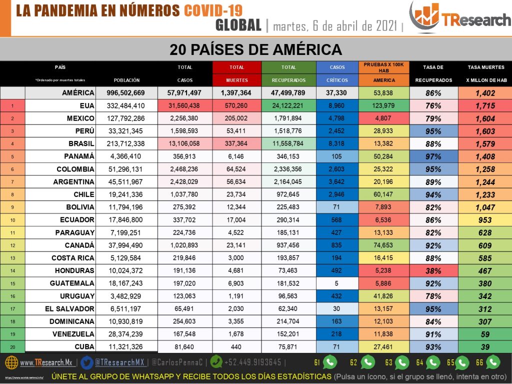 Con 603 muertos ayer repuntó la pandemia en el país