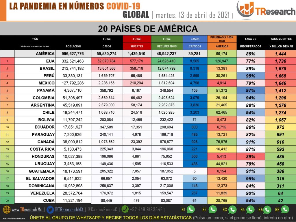 Ayer explotó el Covid con 592 muertos y 4 mil 293 casos nuevos en México