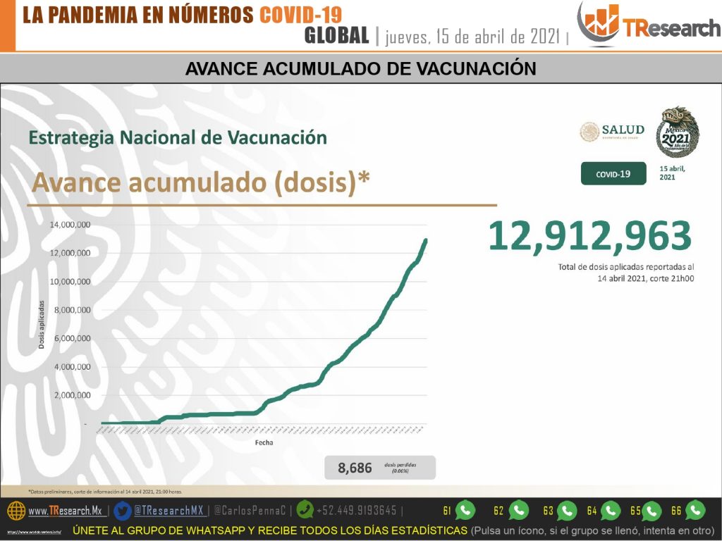 Con 401 fallecidos, México fue ayer el sexto país del mundo con más pérdidas por Covid19