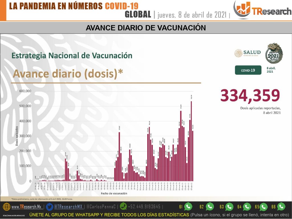 Ayer México acumuló 548 defunciones y 5 mil 140 contagios más de Coronavirus