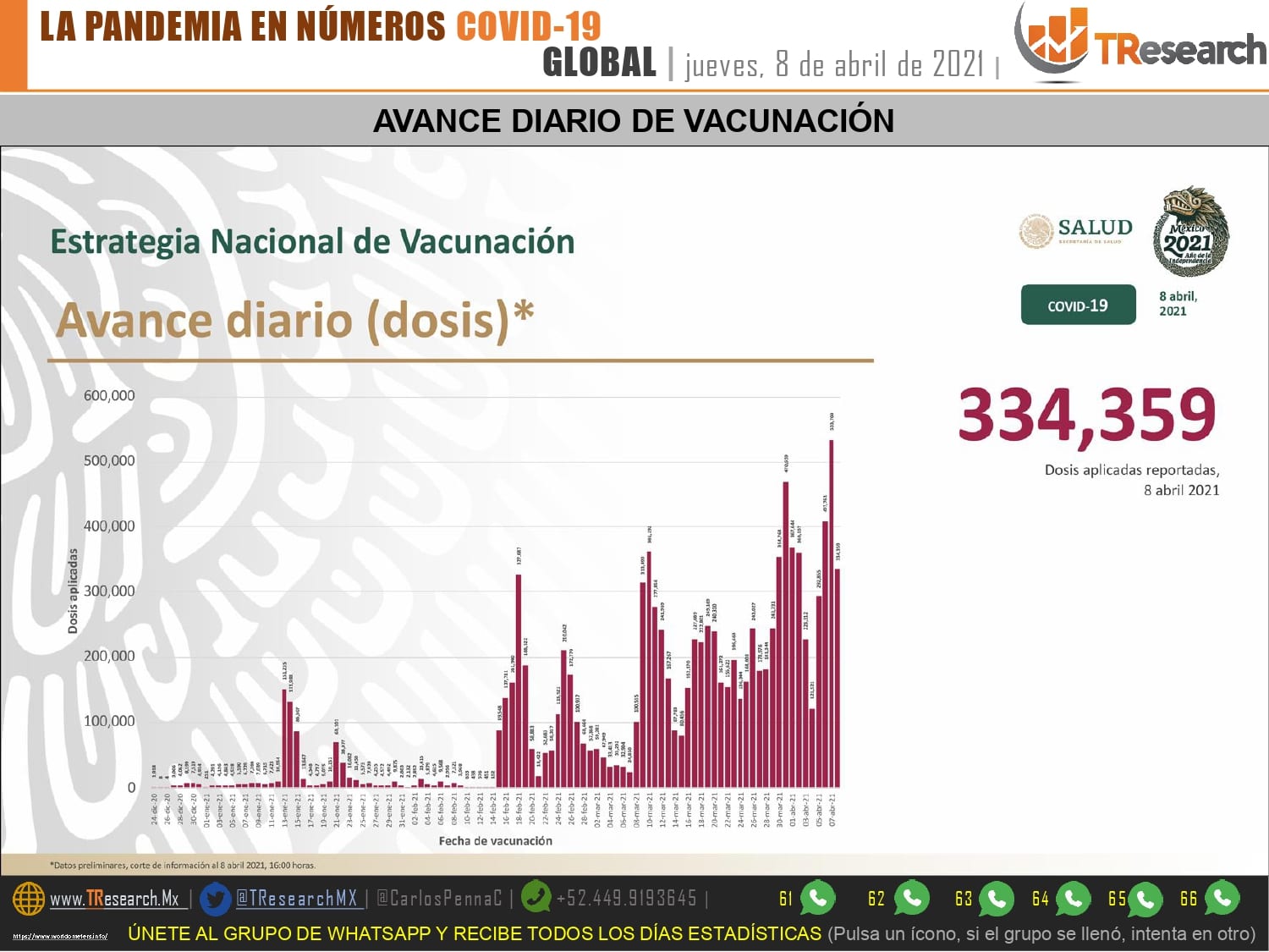 Ayer México acumuló 548 defunciones y 5 mil 140 contagios más de Coronavirus