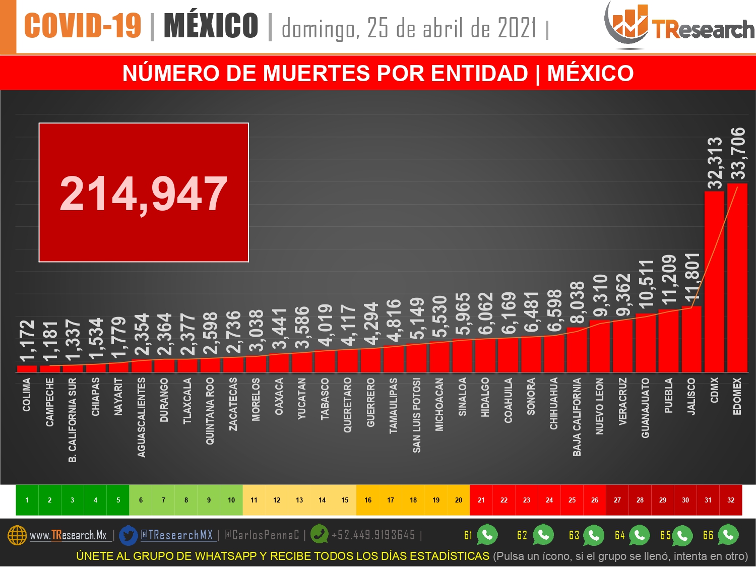 México tuvo ayer menos de 100 fallecidos por Coronavirus