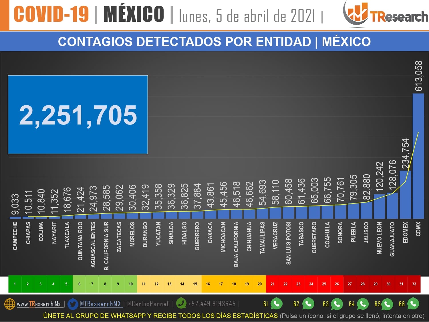 México sigue como el tercer país del mundo con más muertos por Covid19; ayer fueron 252 más