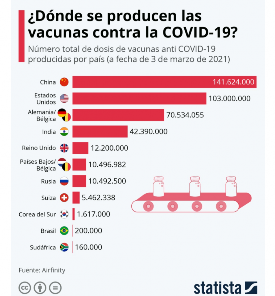Brasil, India, Sudáfrica y Sudcorea, entre los países que sí producen vacunas anticovid