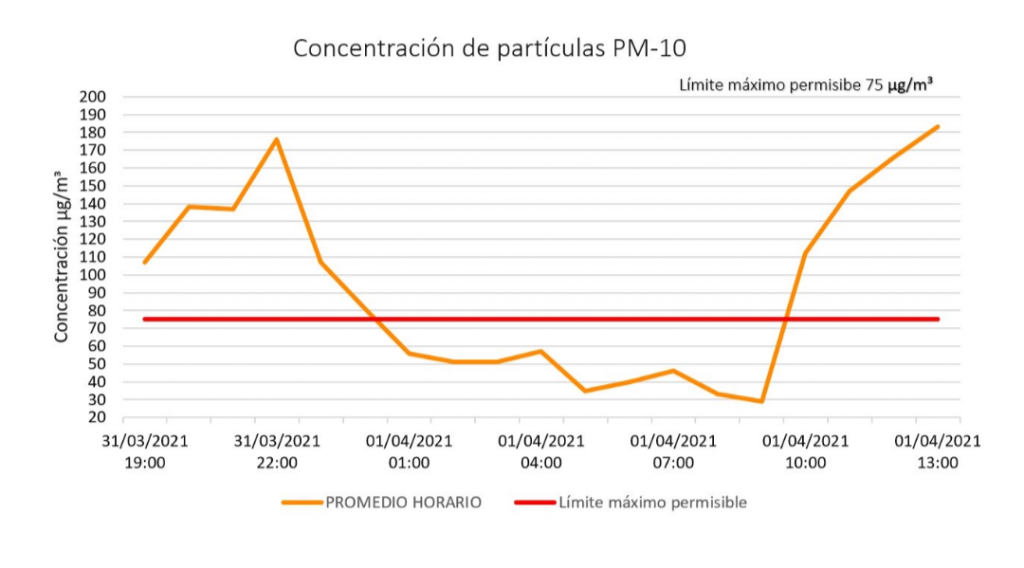 Gobierno declara a Puebla en pre-contingencia fase 1