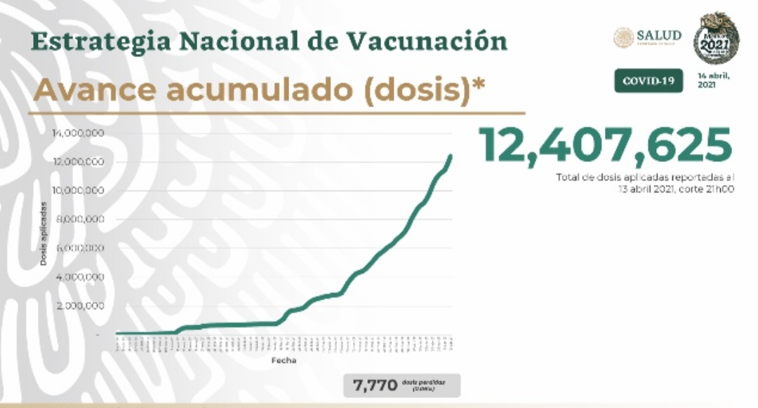 Parte de Guerra nacional jueves 15: México suma 210 mil 812 muertes por covid-19