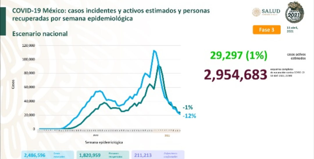 Parte de Guerra nacional viernes 16: México suma 211 mil 213 muertes por covid-19