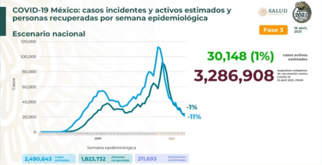 Parte de Guerra nacional sábado 17: México cierra la semana con 211 mil 693 muertes por covid-19