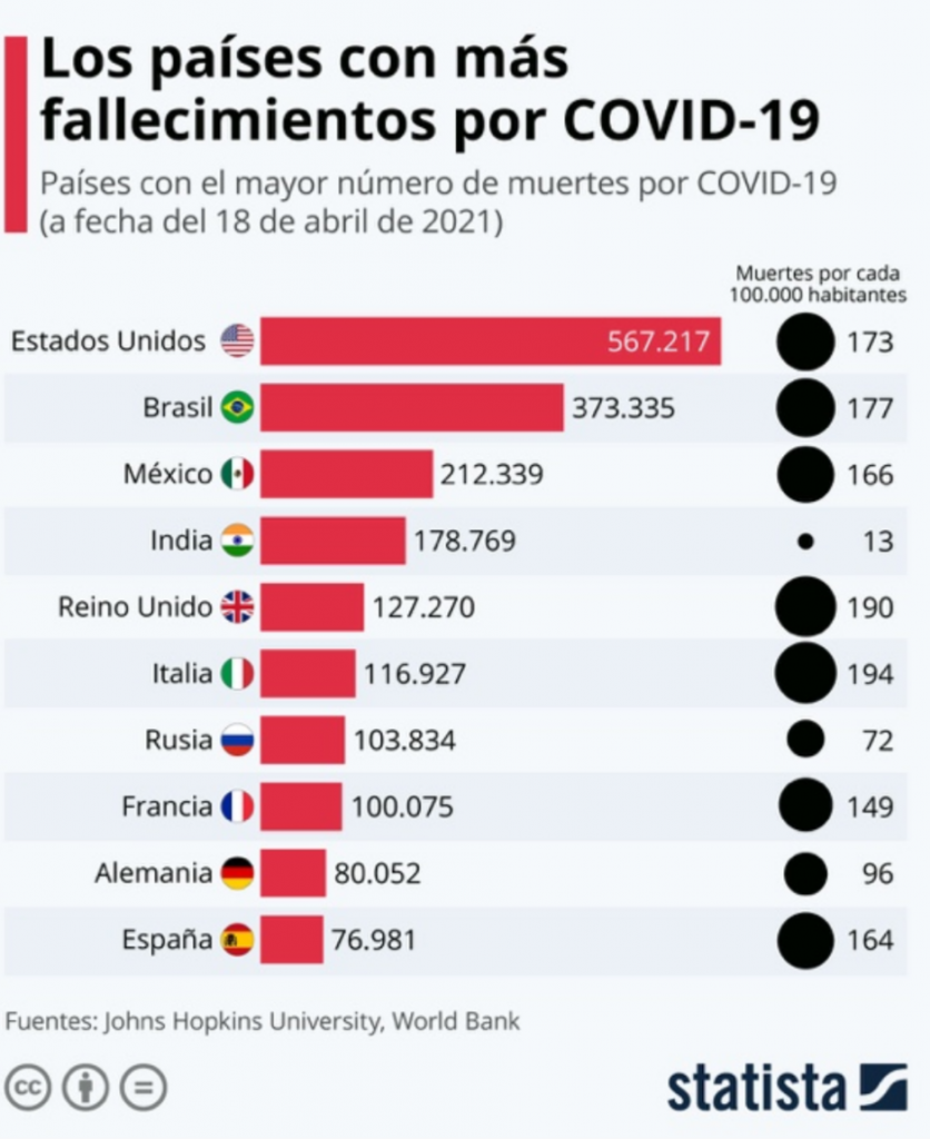 Por covid-19 en el mundo han muerto más de 3 millones de personas: Universidad Johns Hopkins
