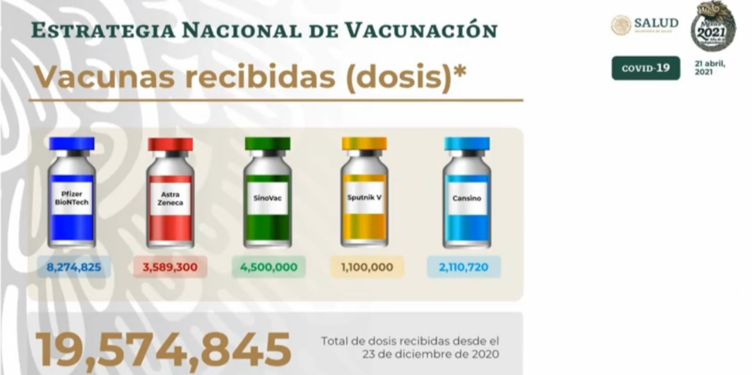 México del 23 de diciembre de 2020 a 21 de abril de este año ha recibido 19 millones 575 mil 845 vacunas contra covid-19