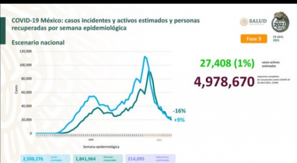 Parte de Guerra nacional viernes 23: México acumula 214 mil 95 decesos por covid-19