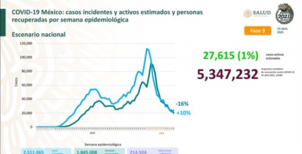Parte de Guerra nacional sábado 24: México cierra semana con 214 mil 504 decesos por covid-19