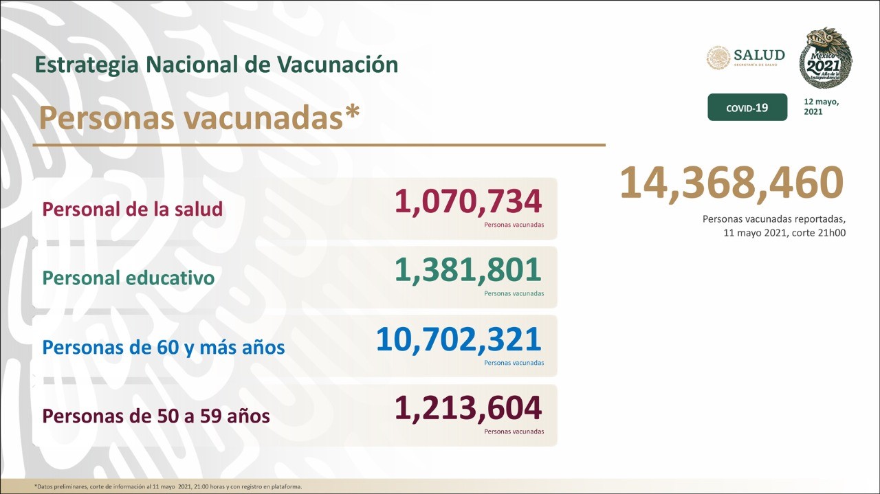 En México hasta el 11 de mayo se han vacunado 14 millones 368 mil 460 personas