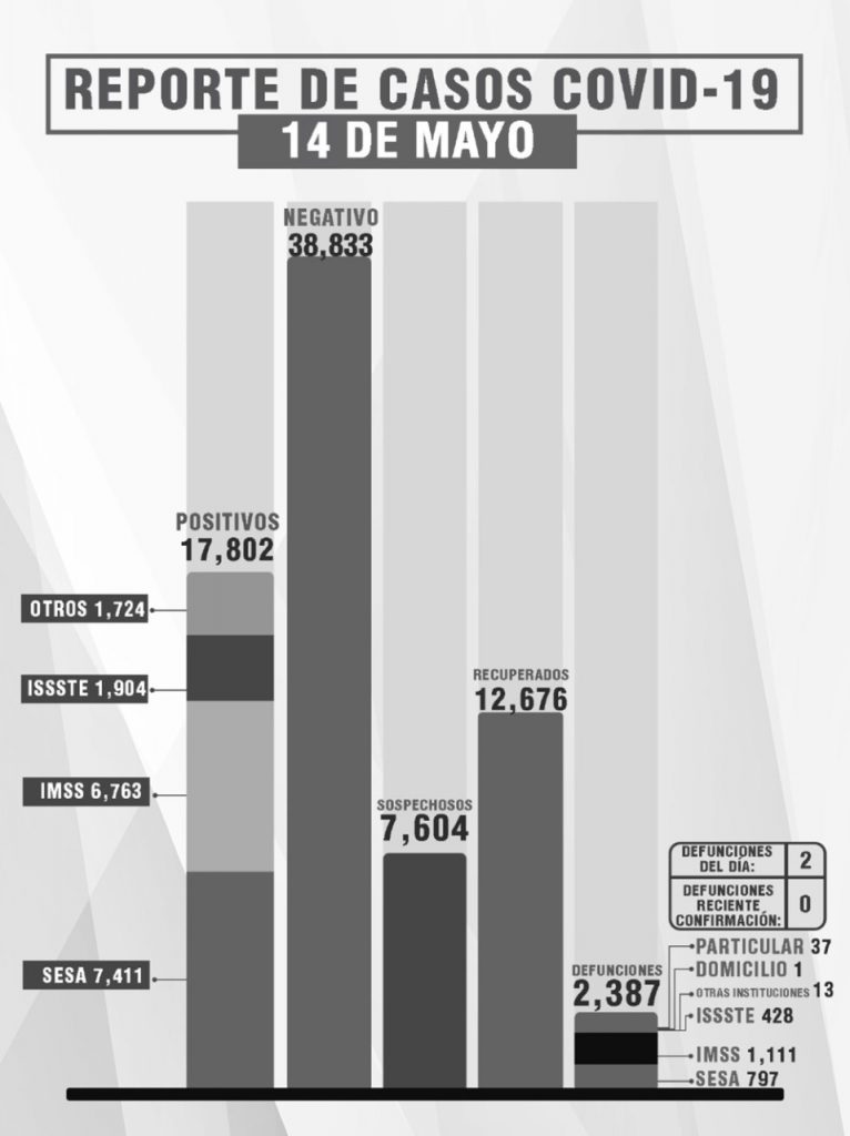 Parte de Guerra Tlaxcala sábado 15: El estado lleva  2 mil 387 fallecidos, 17 mil 802 contagios y 12 mil 676 sanados de Covid19