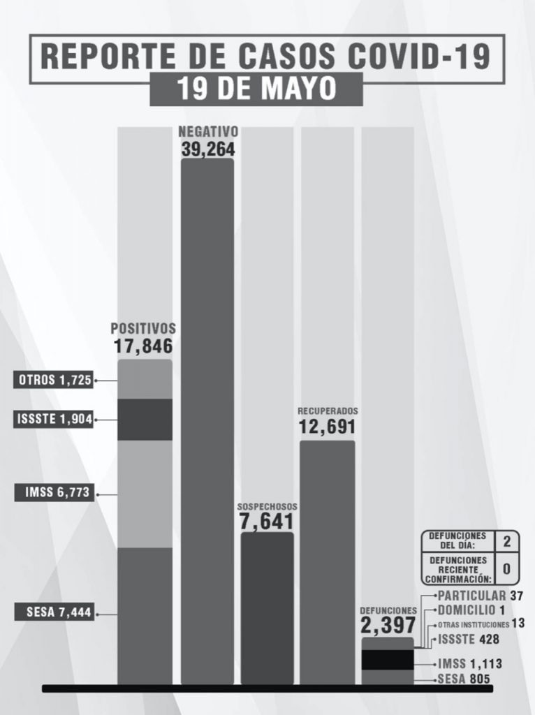 Parte de Guerra Tlaxcala jueves 20: La entidad lleva 2 mil 397 muertes, 17 mil 846 contagios y 12 mil 691 recuperados de Covid