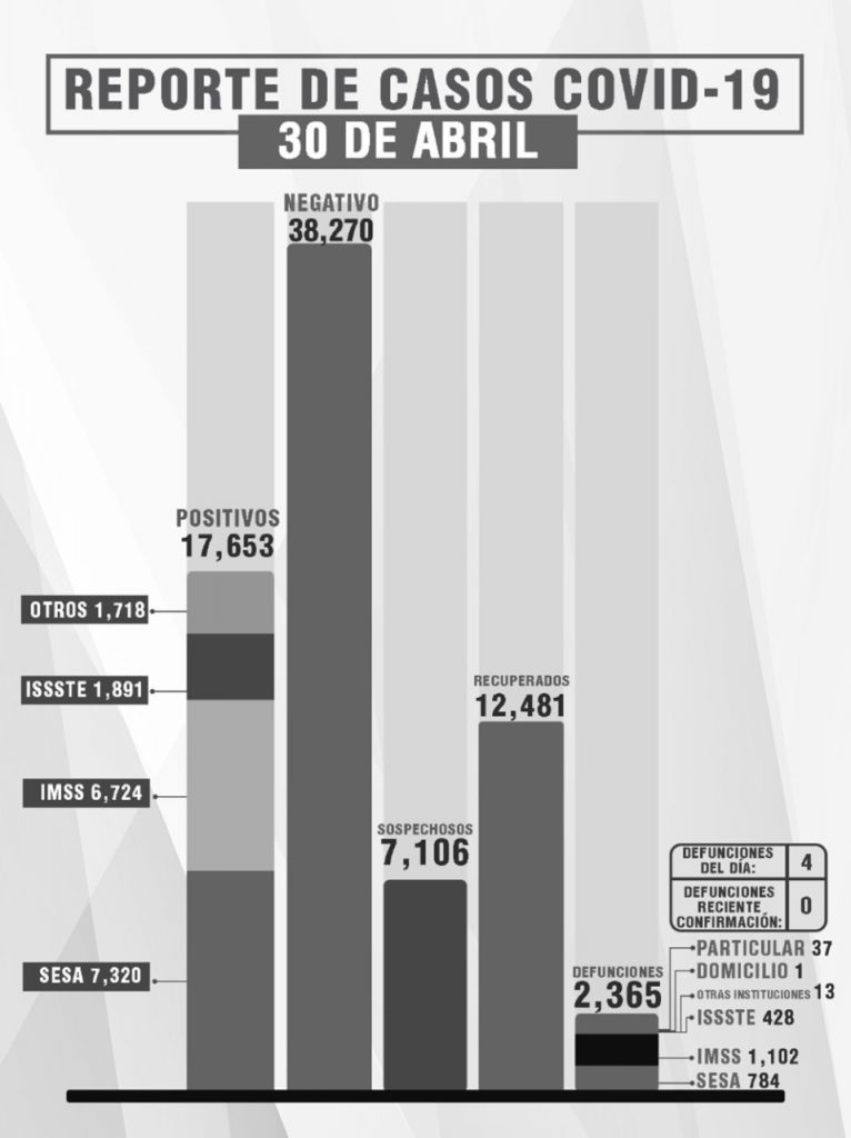 Parte de Guerra Tlaxcala sábado 1ro: La entidad inicia mayo con 2 mil 365 fallecidos, 17 mil 653 contagios y 12 mil 481 recuperados de Covid19