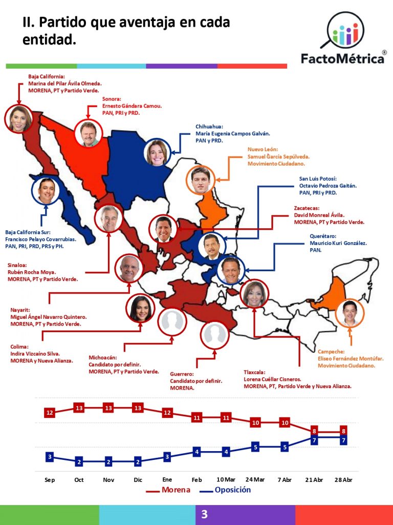 Se siguen cerrando las elecciones en varios estados: Factométrica