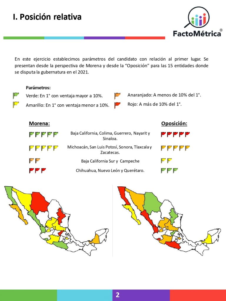 A menos de un mes de las elecciones del 6 de junio, Morena repunta y ganaría 10 de 15 gubernaturas: Factométrica