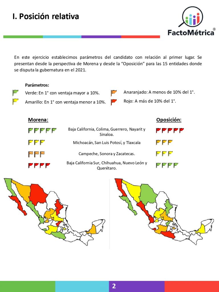 Morena se cae en Zacatecas, Nuevo León y Sonora, también baja en Tlaxcala pero sube en Guerrero y SLP: Factométrica