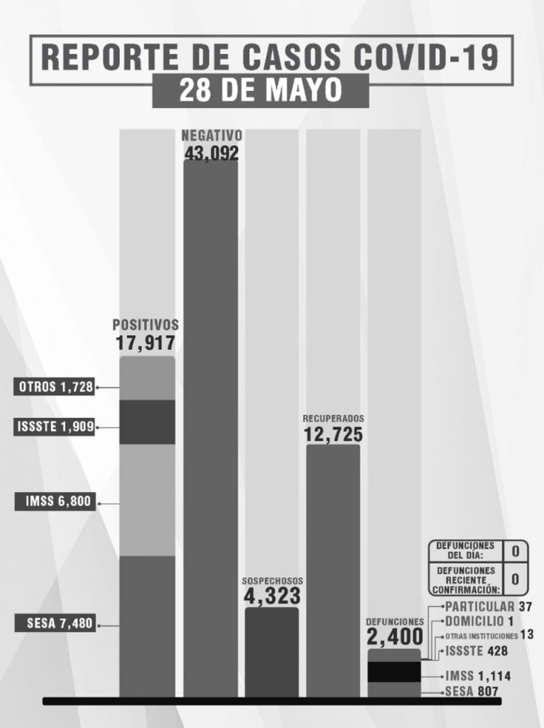 Parte de Guerra Tlaxcala sábado 29: Sesa confirma 6 contagios y 3 recuperados más de Covid