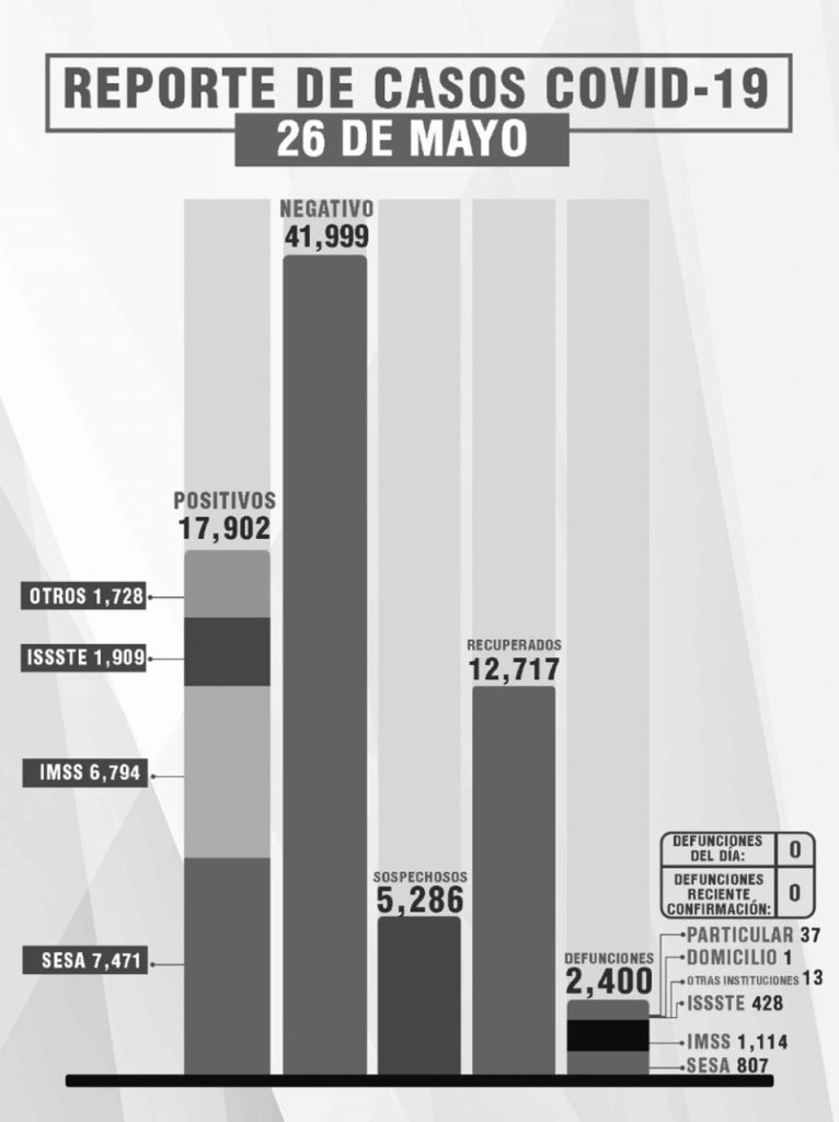 Registra Tlaxcala cuatro días seguidos sin defunciones por covid-19