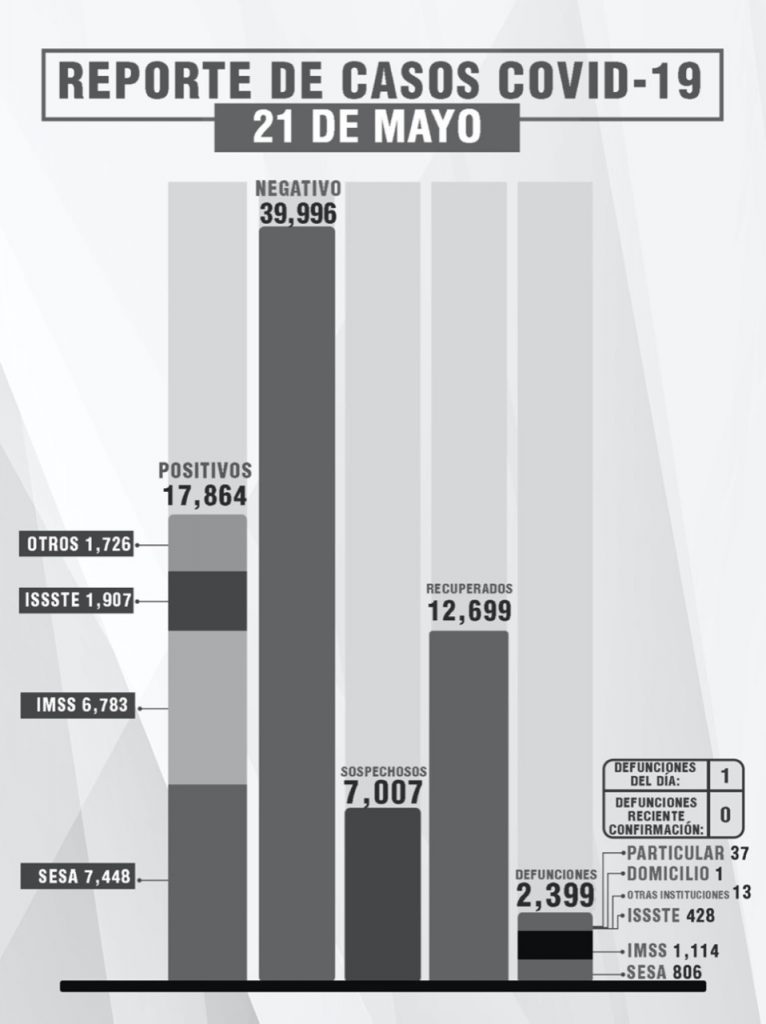 Parte de Guerra Tlaxcala sábado 22: La entidad lleva 2 mil 399 fallecidos, 17 mil 864 contagios y 12 mil 699 recuperados de Covid19