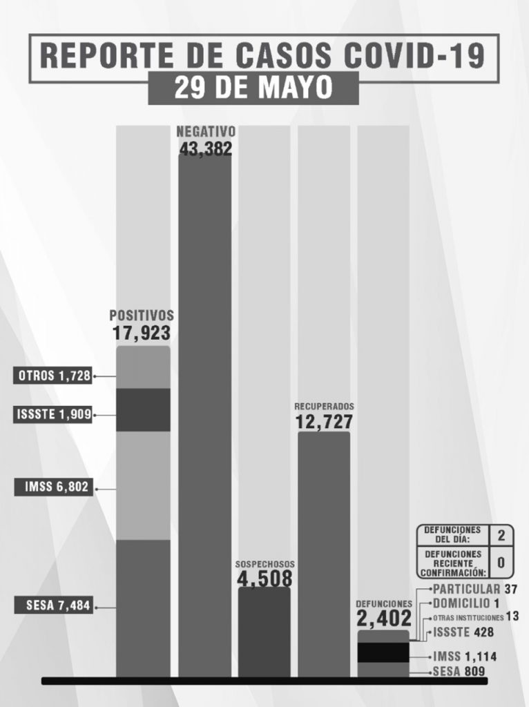 Parte de Guerra Tlaxcala domingo 30: Luego de varios días sin defunciones por Covid19, ayer fallecieron dos enfermos más
