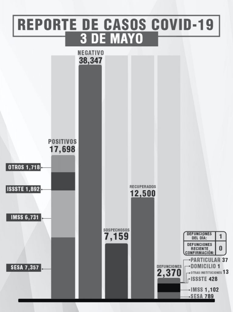 Parte de Guerra Tlaxcala martes 4 de mayo: La entidad lleva 2 mil 370 fallecidos, 17 mil 698 enfermos y 12 mil 500 recuperados de Covid19