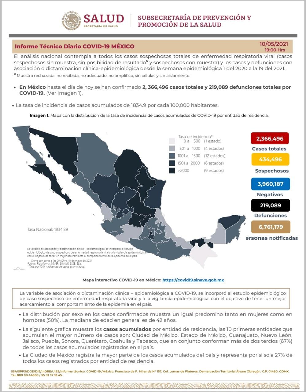 Parte de Guerra nacional martes 11: México lleva 219 mil 89 muertes y 2 millones 366 mil 496 enfermos de Covid19
