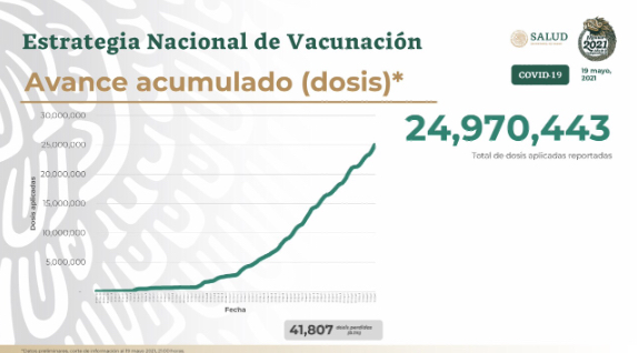 En México se han aplicado 24 millones 970 mil 443 vacunas contra covid