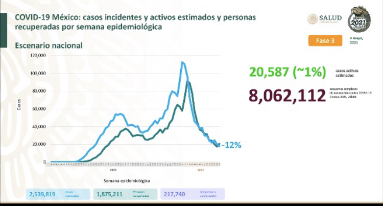Parte de Guerra nacional miércoles 5: México suma 217 mil 740 decesos por covid-19