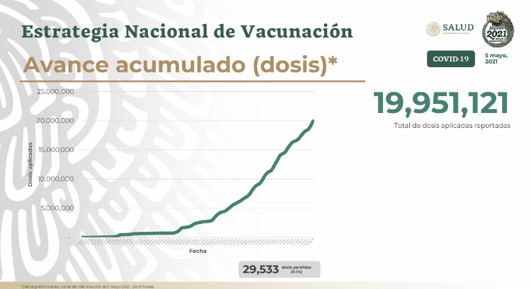 Hasta el 5 de mayo en México se han aplicado 604 mil 65 vacunas contra covid-19